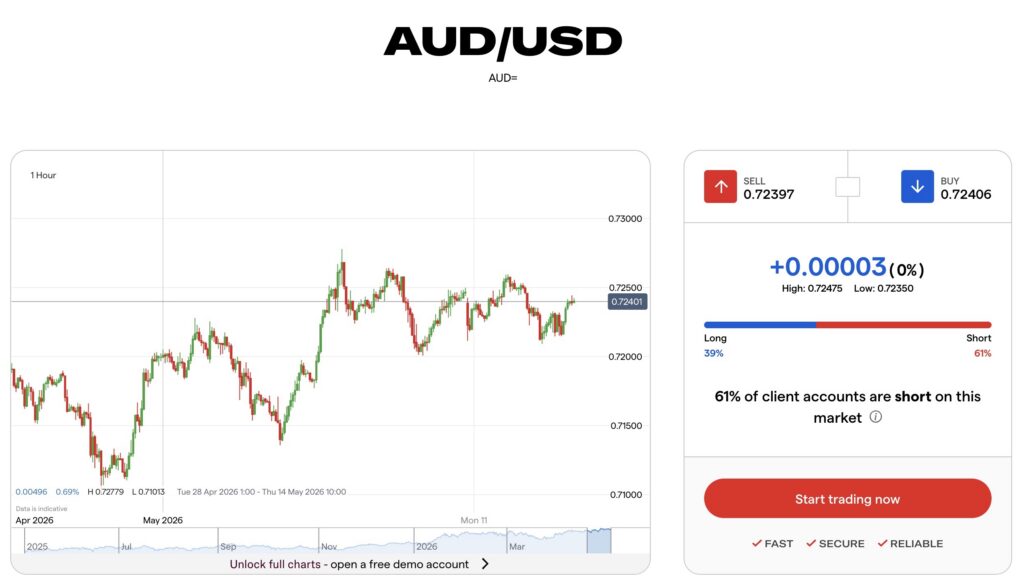 aud usd